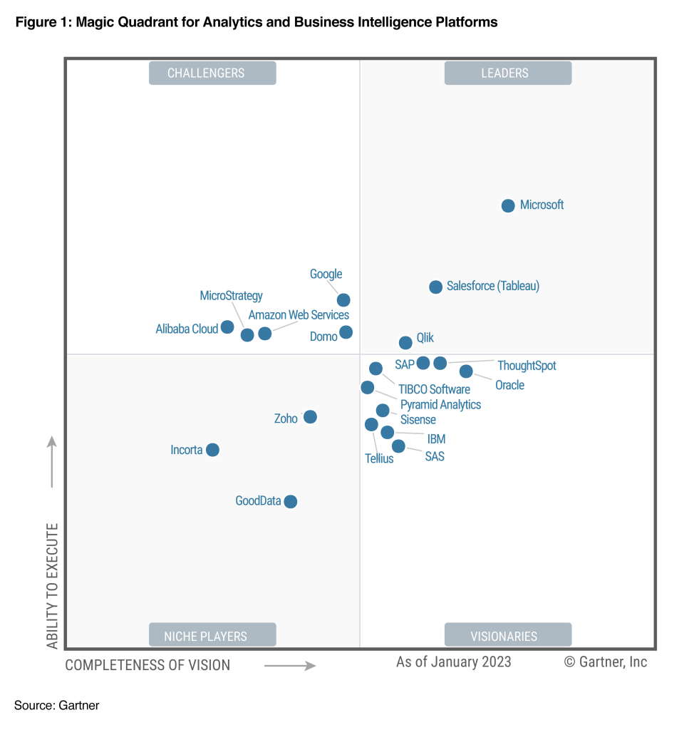 Gartner Magic Quadrant for Analytics and Business Intelligence Platforms - January 2023, showcasing various BI and analytics platforms' positions based on their ability to execute and completeness of vision. Microsoft is positioned as a leader.